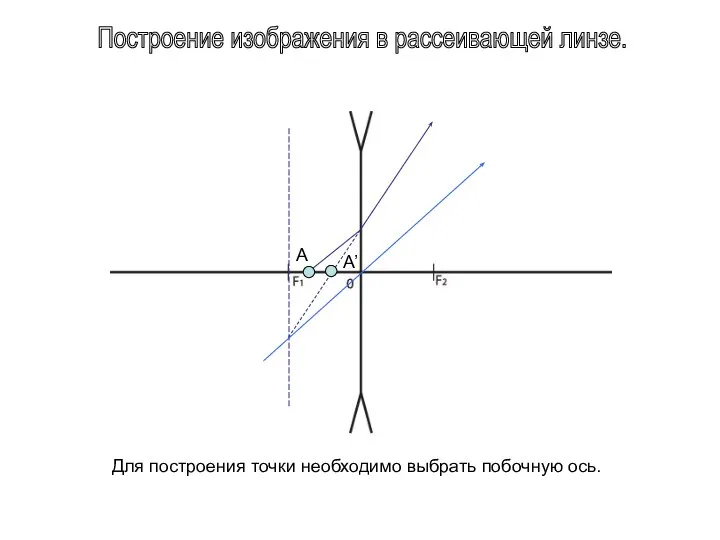 Построение изображения в рассеивающей линзе. A A’ Для построения точки необходимо выбрать побочную ось.