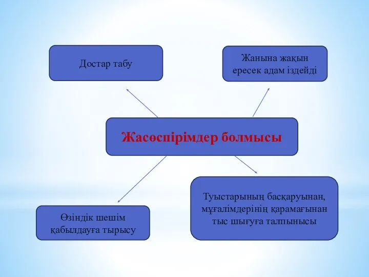 Жасөспірімдер болмысы Жанына жақын ересек адам іздейді Достар табу Туыстарының басқаруынан, мұғалімдерінің