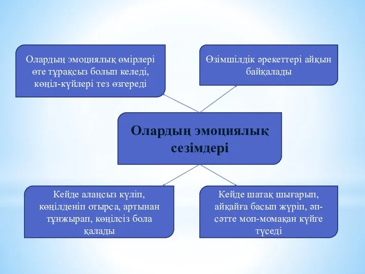 Олардың эмоциялық сезімдері Өзімшілдік әрекеттері айқын байқалады Олардың эмоциялық өмірлері өте тұрақсыз