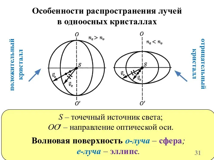 Особенности распространения лучей в одноосных кристаллах S – точечный источник света; OO'