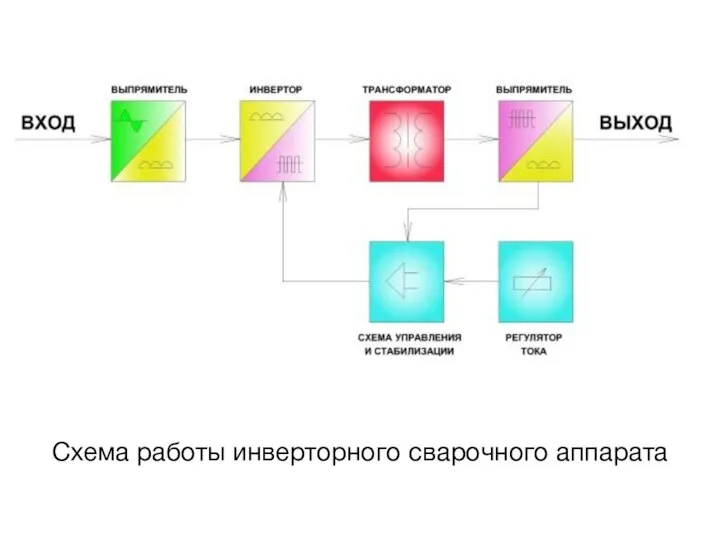 Схема работы инверторного сварочного аппарата