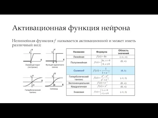 Активационная функция нейрона Нелинейная функция f называется активационной и может иметь различный вид: