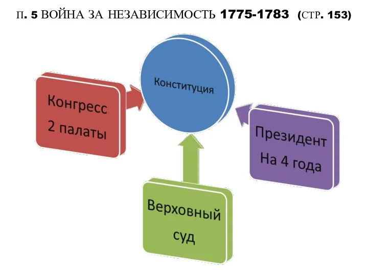 П. 5 ВОЙНА ЗА НЕЗАВИСИМОСТЬ 1775-1783 (СТР. 153)