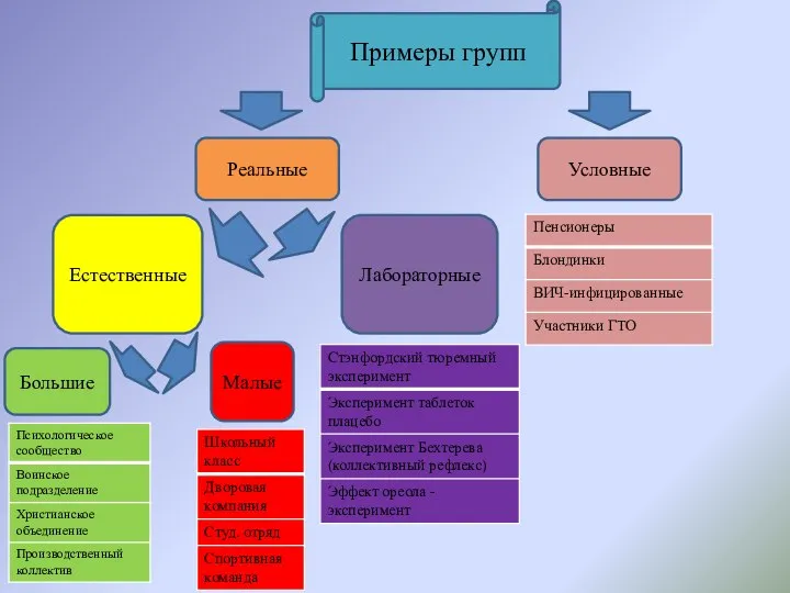 Примеры групп Реальные Условные Естественные Лабораторные Большие Малые