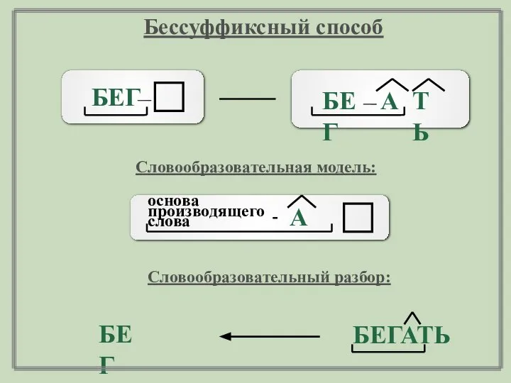 БЕГ БЕГАТЬ Бессуффиксный способ Словообразовательная модель: БЕГ А БЕГ Словообразовательный разбор: А