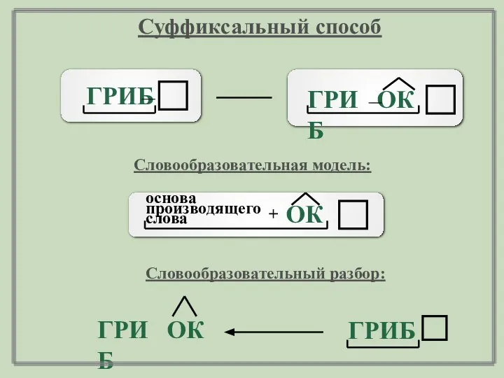 ОК ГРИБ ГРИБ Суффиксальный способ Словообразовательная модель: ГРИБ ОК ГРИБ Словообразовательный разбор: