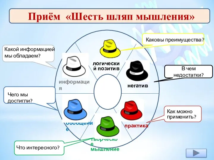 негатив В чем недостатки? информация логический позитив практика творческое мышление обобщение Приём «Шесть шляп мышления»