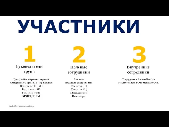 УЧАСТНИКИ Руководители групп Полевые сотрудники Внутренние сотрудники Супервайзер прямых продаж Супервайзер прямых