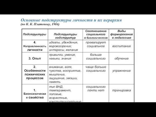 Основные подструктуры личности и их иерархия (по К. К. Платонову, 1984)