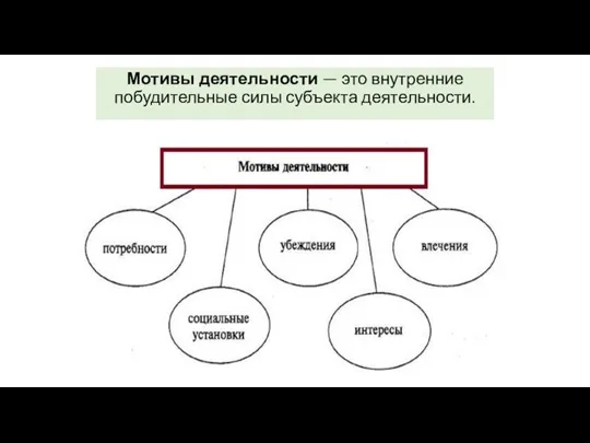 Мотивы деятельности — это внутренние побудительные силы субъекта деятельности.