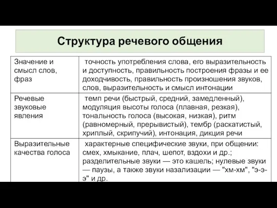 Структура речевого общения