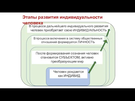 В процессе дальнейшего индивидуального развития человек приобретает свою ИНДИВИДУАЛЬНОСТЬ В процессе включения