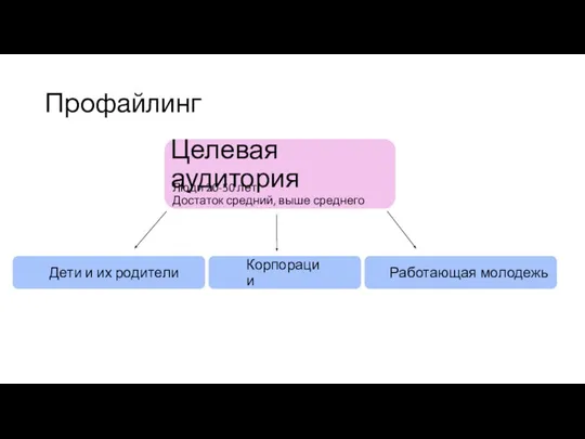 Профайлинг Целевая аудитория Люди 20-50 лет Достаток средний, выше среднего Дети и