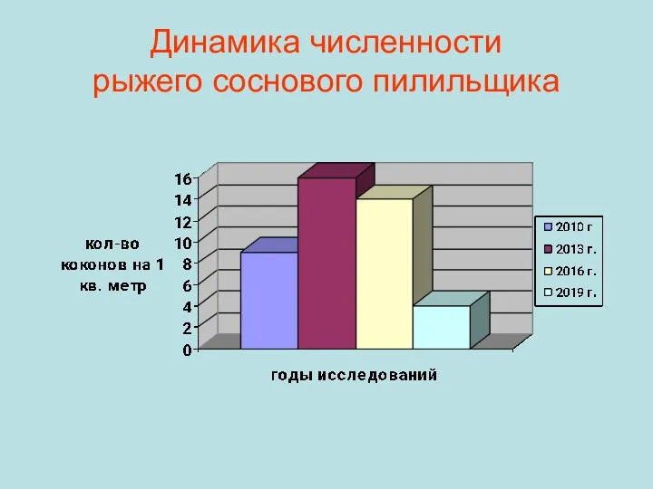 Динамика численности рыжего соснового пилильщика