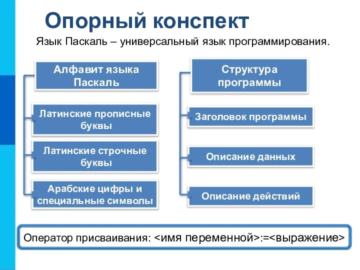 Опорный конспект Оператор присваивания: := Язык Паскаль – универсальный язык программирования. Алфавит