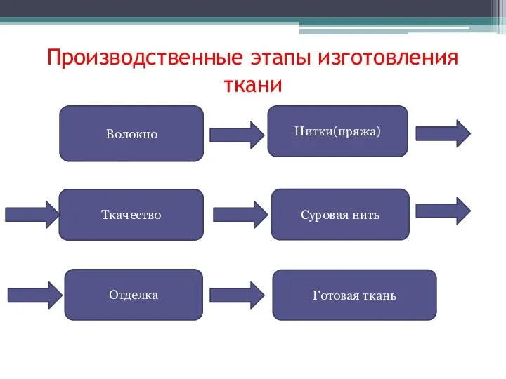 Производственные этапы изготовления ткани Волокно Нитки(пряжа) Ткачество Суровая нить Отделка Готовая ткань