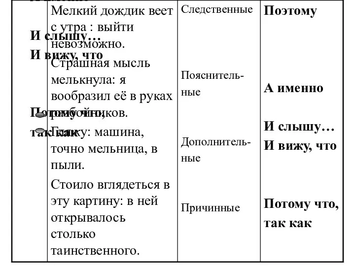 Поэтому А именно И слышу… И вижу, что Потому что, так как :