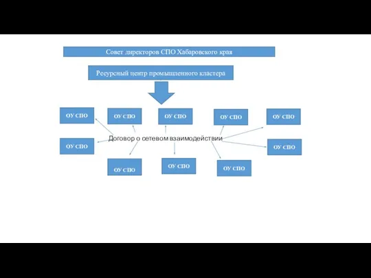 Ресурсный центр промышленного кластера ОУ СПО ОУ СПО ОУ СПО ОУ СПО