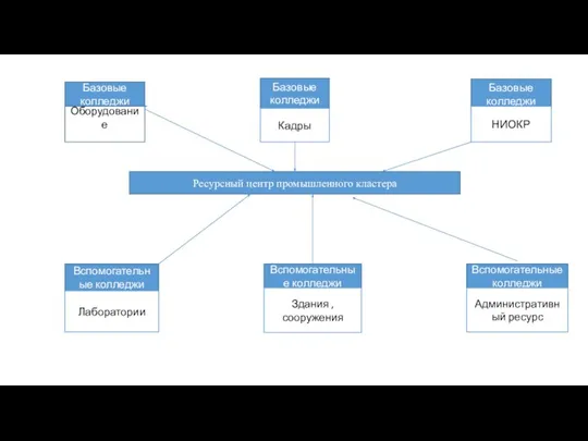 Ресурсный центр промышленного кластера Базовые колледжи Базовые колледжи Базовые колледжи Вспомогательные колледжи