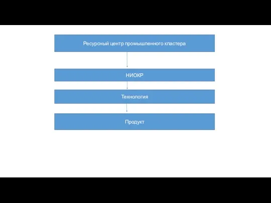 Ресурсный центр промышленного кластера НИОКР Технология Продукт