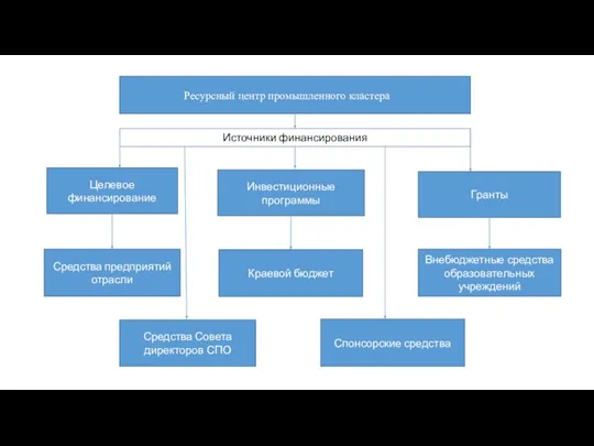 Ресурсный центр промышленного кластера Источники финансирования Целевое финансирование Инвестиционные программы Гранты Средства