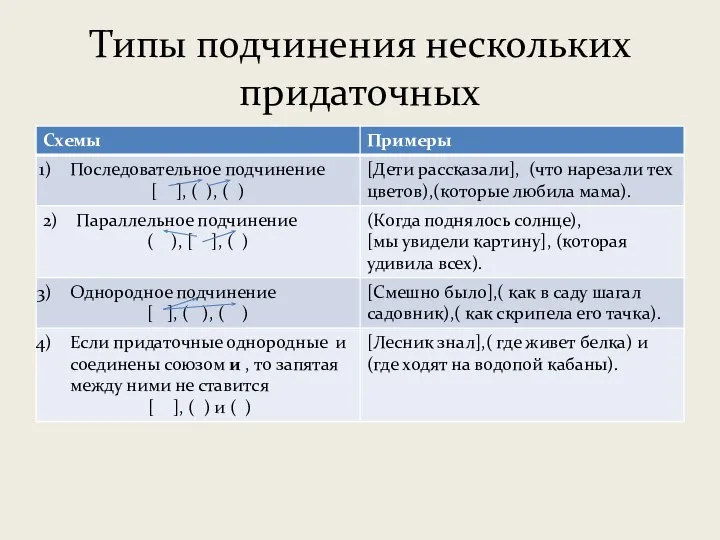 Типы подчинения нескольких придаточных