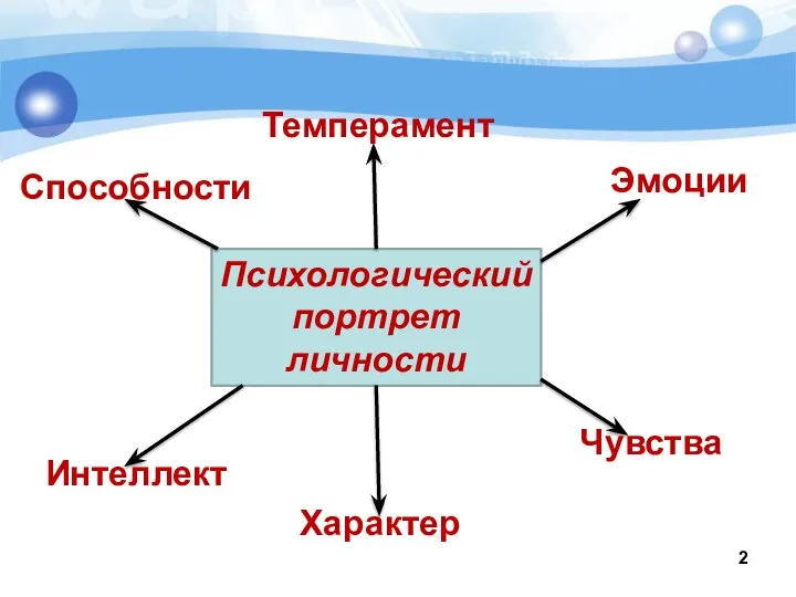 Темперамент Эмоции Чувства Характер Способности Интеллект Психологический портрет личности