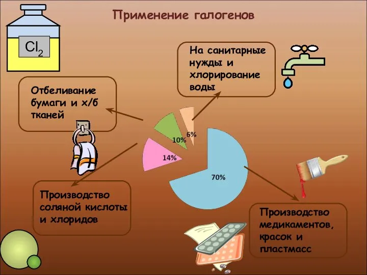 Применение галогенов Производство медикаментов, красок и пластмасс Производство соляной кислоты и хлоридов