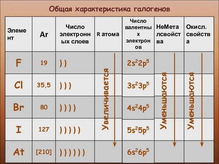 Общая характеристика галогенов