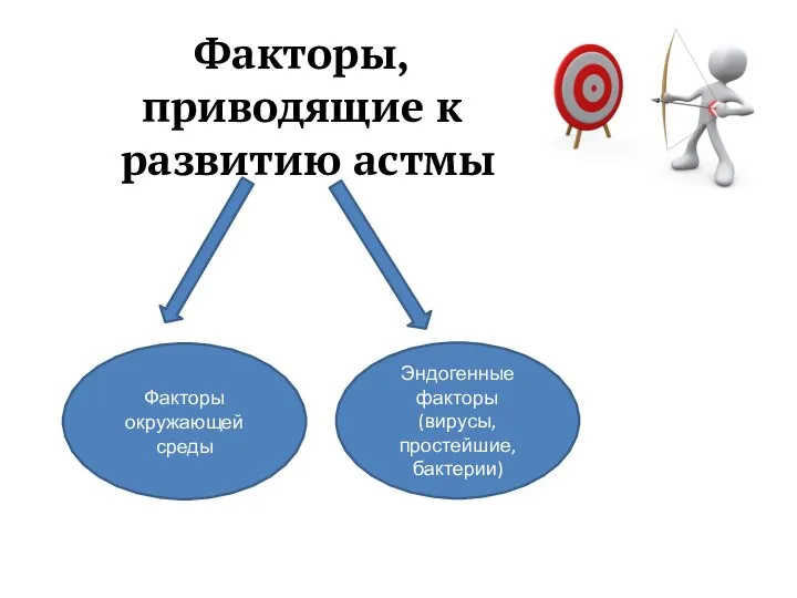 Факторы, приводящие к развитию астмы Факторы окружающей среды Эндогенные факторы (вирусы, простейшие, бактерии)