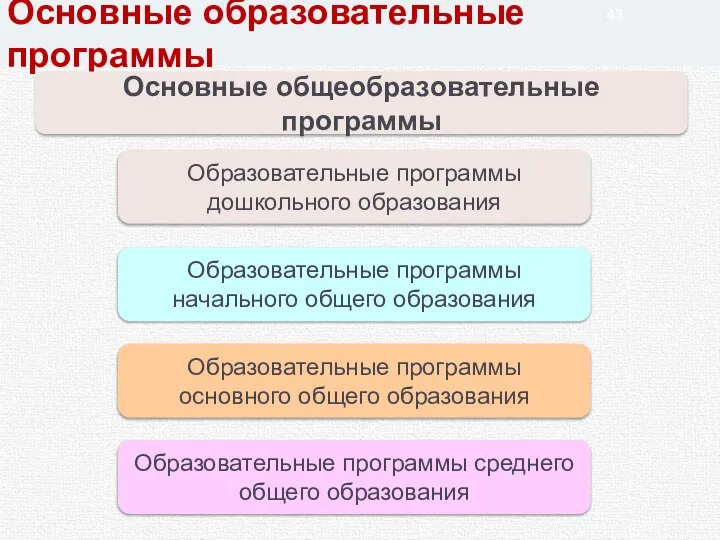 Основные образовательные программы Основные общеобразовательные программы Образовательные программы дошкольного образования Образовательные программы