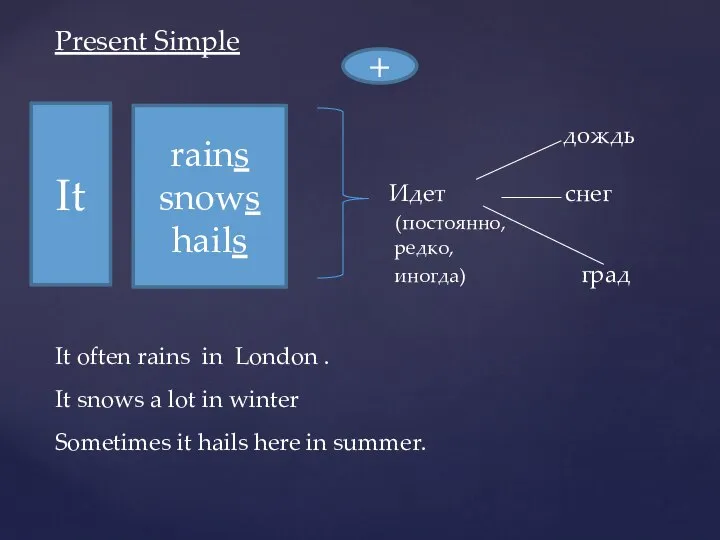 Present Simple It rains snows hails дождь Идет снег (постоянно, редко, иногда)