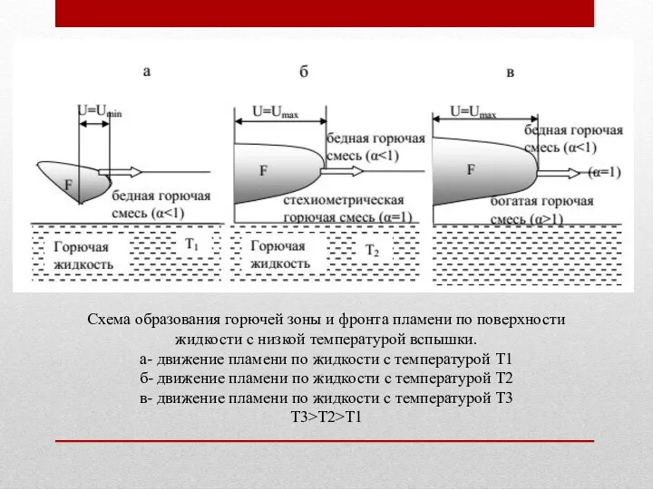 Схема образования горючей зоны и фронта пламени по поверхности жидкости с низкой