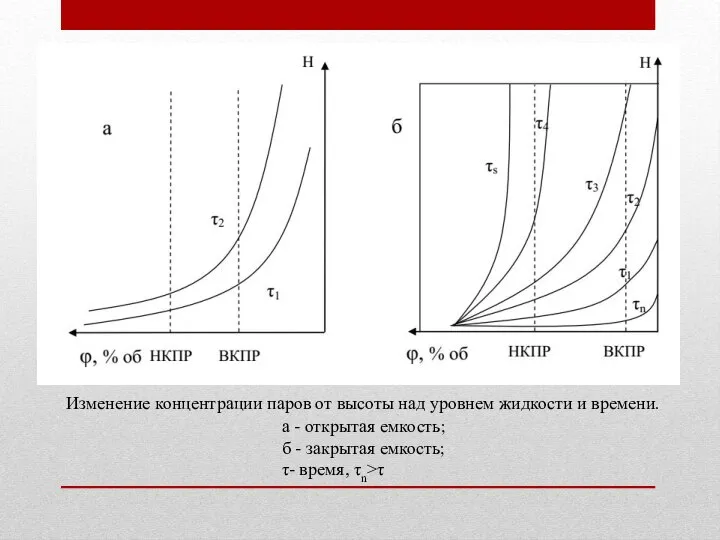 а - открытая емкость; б - закрытая емкость; τ- время, τn>τ Изменение