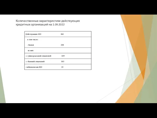 Количественные характеристики действующих кредитных организаций на 1.09.2022