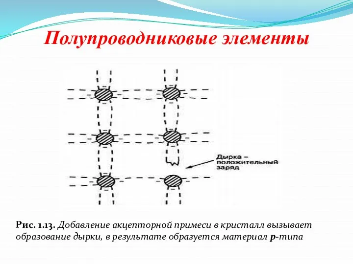 Полупроводниковые элементы Рис. 1.13. Добавление акцепторной примеси в кристалл вызывает образование дырки,