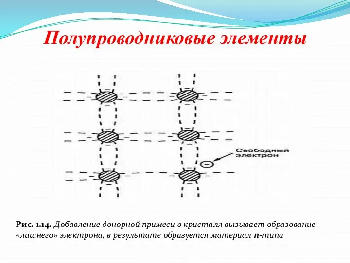 Полупроводниковые элементы Рис. 1.14. Добавление донорной примеси в кристалл вызывает образование «лишнего»