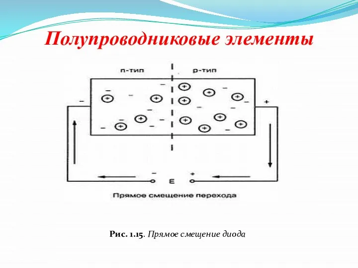 Полупроводниковые элементы Рис. 1.15. Прямое смещение диода