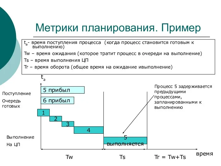 Метрики планирования. Пример ta- время поступления процесса (когда процесс становится готовым к