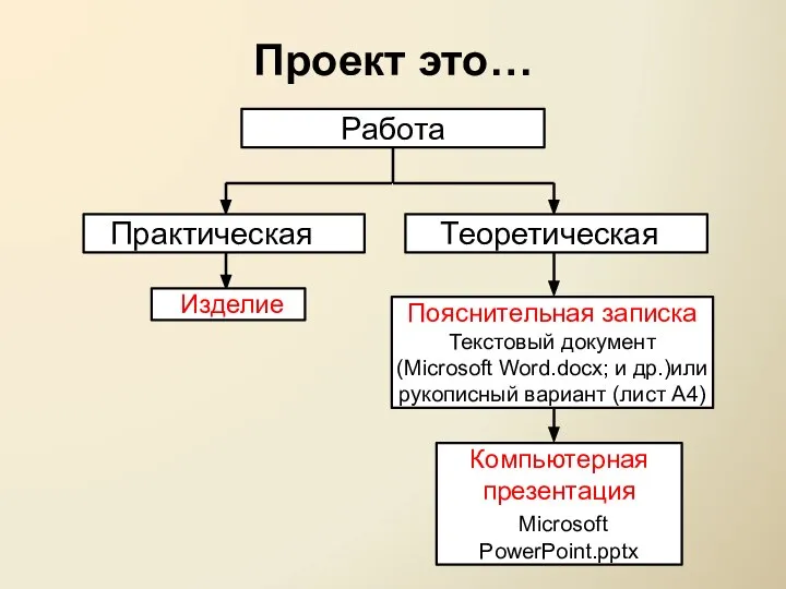 Изделие Практическая Пояснительная записка Текстовый документ (Microsoft Word.docx; и др.)или рукописный вариант