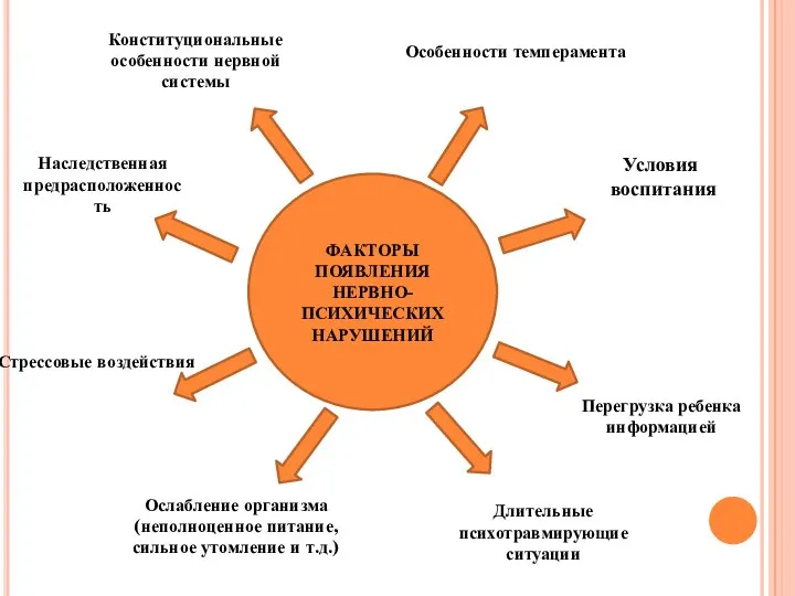 ФАКТОРЫ ПОЯВЛЕНИЯ НЕРВНО-ПСИХИЧЕСКИХ НАРУШЕНИЙ Наследственная предрасположенность Конституциональные особенности нервной системы Особенности темперамента