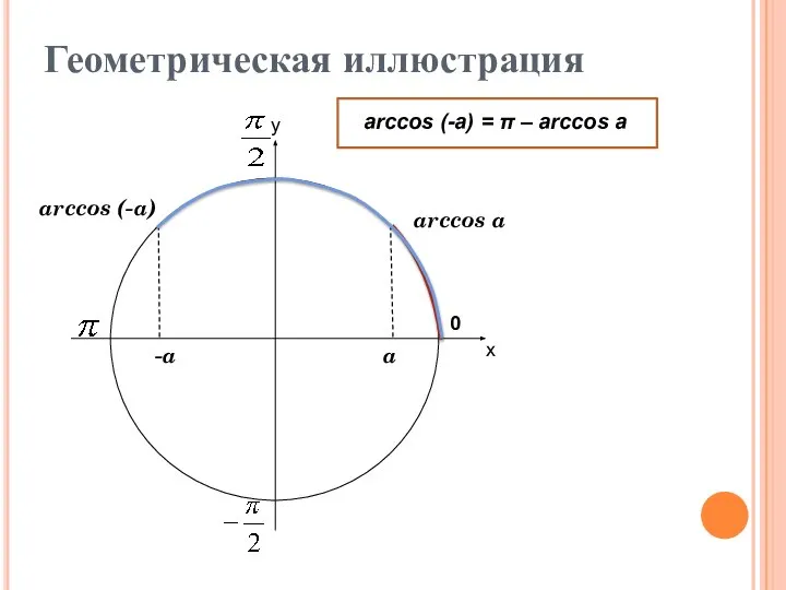 х у 0 Геометрическая иллюстрация arccos a arccos (-a) -a a arccos