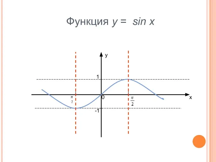Функция у = sin x у х 1 -1 0