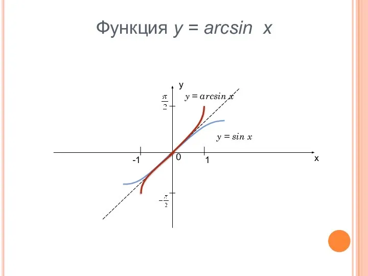 Функция y = arcsin x у х 0 -1 1 y =