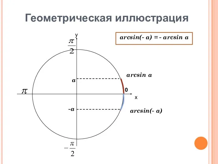 Геометрическая иллюстрация х у 0 arcsin a arcsin(- a) a -a arcsin(-