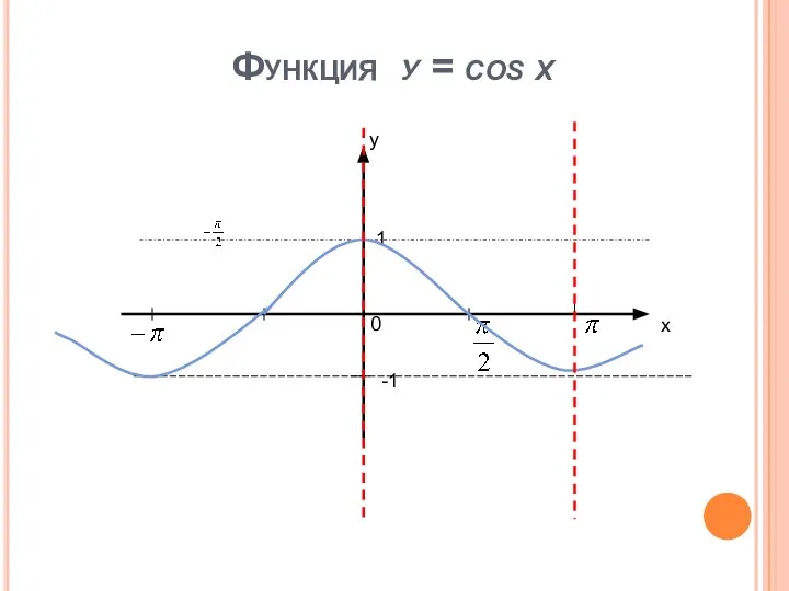 Функция у = cos x х у 0 1 -1