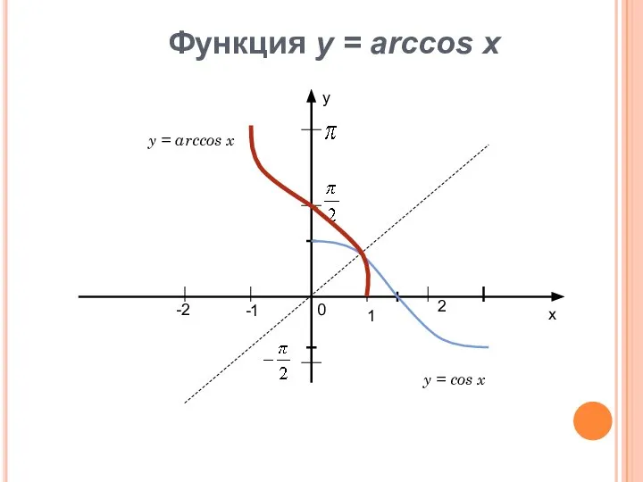 х у 1 2 -1 -2 0 Функция у = arccos x