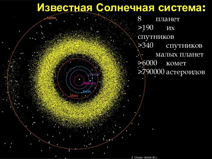 8 планет >190 их спутников >340 спутников малых планет >6000 комет >790000 астероидов Известная Солнечная система: