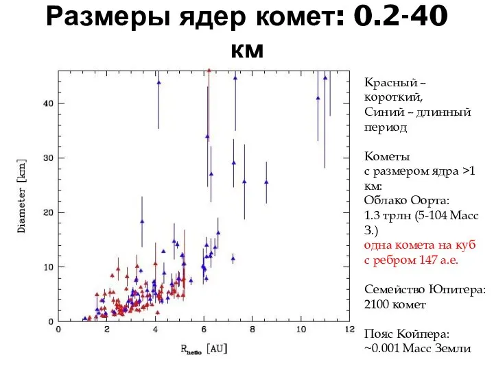 Размеры ядер комет: 0.2-40 км Красный – короткий, Синий – длинный период