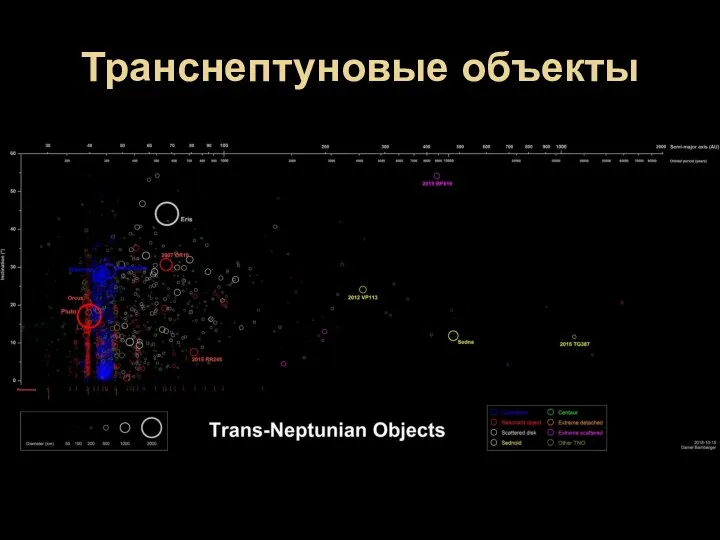 Транснептуновые объекты